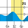 Steller Cove tide chart for Monday, February 21, 2022