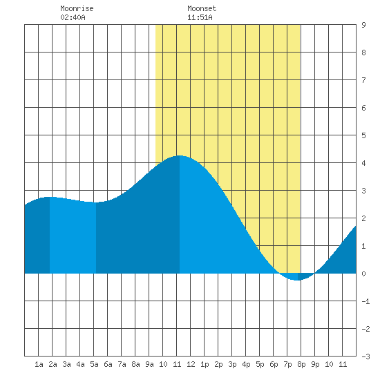 Steller Cove tide chart for Tuesday, February 22, 2022