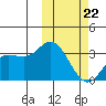 Steller Cove tide chart for Tuesday, February 22, 2022