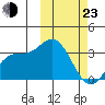 Steller Cove tide chart for Wednesday, February 23, 2022