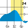 Steller Cove tide chart for Thursday, February 24, 2022