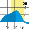 Steller Cove tide chart for Friday, February 25, 2022