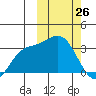 Steller Cove tide chart for Saturday, February 26, 2022