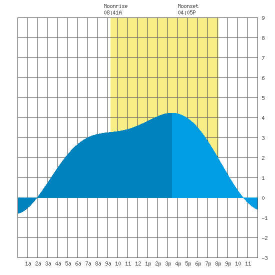 Steller Cove tide chart for Sunday, February 27, 2022