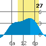 Steller Cove tide chart for Sunday, February 27, 2022