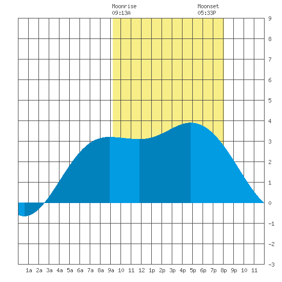 Steller Cove tide chart for Monday, February 28, 2022
