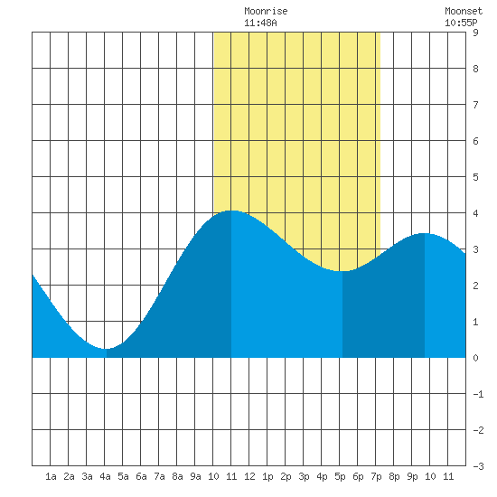 Steller Cove tide chart for Thursday, February 3, 2022