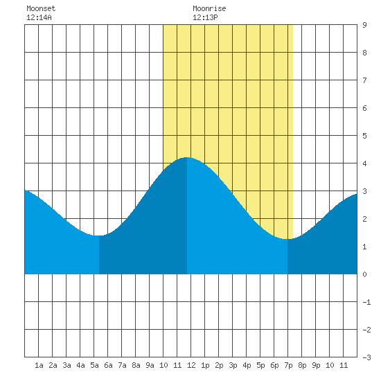 Steller Cove tide chart for Saturday, February 5, 2022