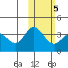 Steller Cove tide chart for Saturday, February 5, 2022