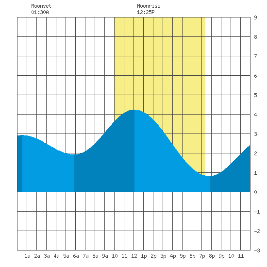 Steller Cove tide chart for Sunday, February 6, 2022
