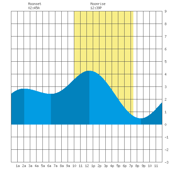 Steller Cove tide chart for Monday, February 7, 2022