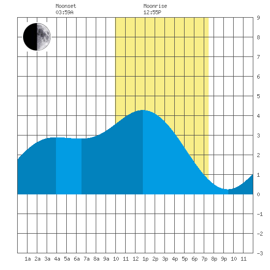 Steller Cove tide chart for Tuesday, February 8, 2022