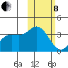 Steller Cove tide chart for Tuesday, February 8, 2022