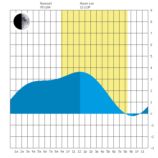 Steller Cove tide chart for Thursday, March 10, 2022