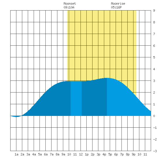Steller Cove tide chart for Monday, March 14, 2022