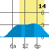 Steller Cove tide chart for Monday, March 14, 2022