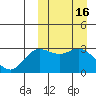 Steller Cove tide chart for Wednesday, March 16, 2022