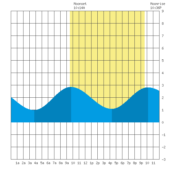 Steller Cove tide chart for Friday, March 18, 2022