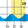 Steller Cove tide chart for Friday, March 18, 2022
