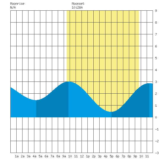 Steller Cove tide chart for Saturday, March 19, 2022