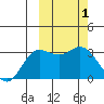 Steller Cove tide chart for Tuesday, March 1, 2022