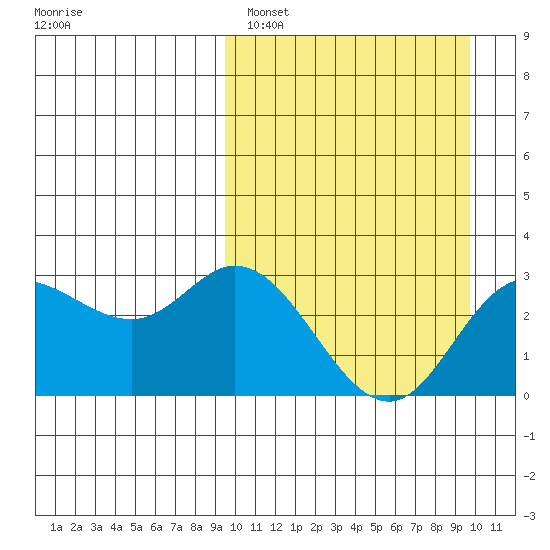 Steller Cove tide chart for Sunday, March 20, 2022