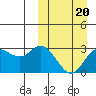 Steller Cove tide chart for Sunday, March 20, 2022
