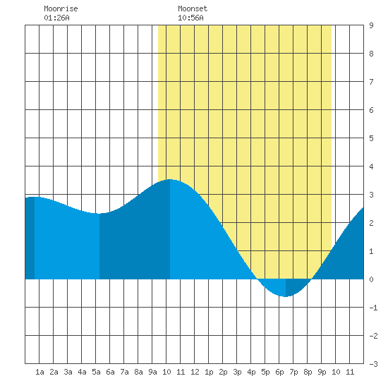 Steller Cove tide chart for Monday, March 21, 2022