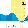 Steller Cove tide chart for Monday, March 21, 2022