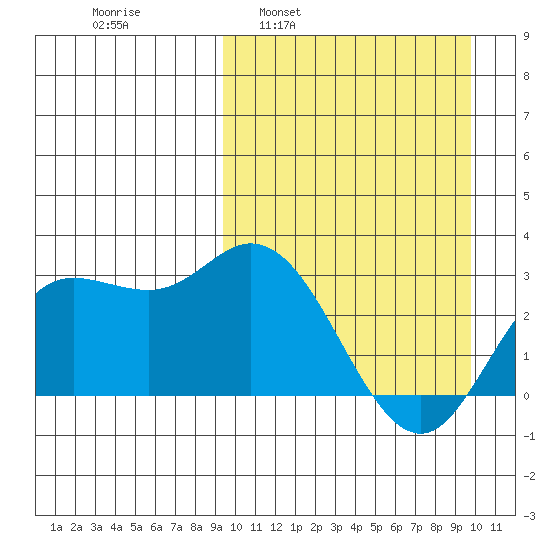 Steller Cove tide chart for Tuesday, March 22, 2022