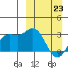 Steller Cove tide chart for Wednesday, March 23, 2022