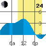 Steller Cove tide chart for Thursday, March 24, 2022