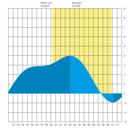 Steller Cove tide chart for Friday, March 25, 2022