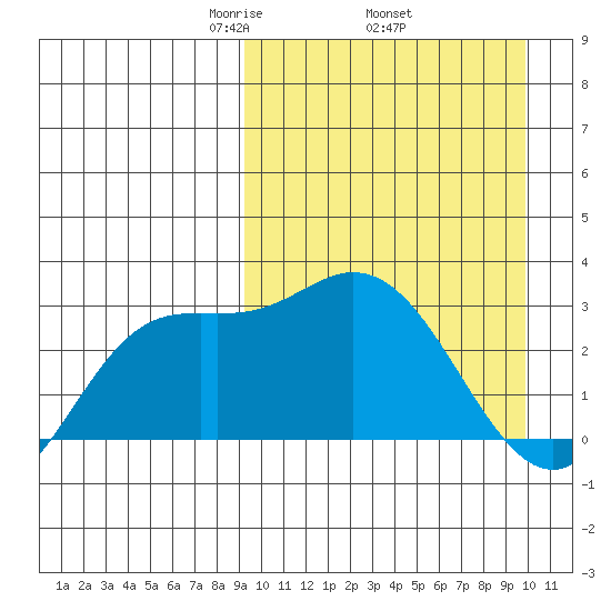 Steller Cove tide chart for Saturday, March 26, 2022