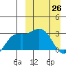 Steller Cove tide chart for Saturday, March 26, 2022
