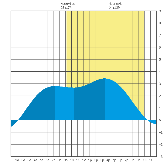Steller Cove tide chart for Sunday, March 27, 2022