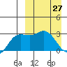 Steller Cove tide chart for Sunday, March 27, 2022
