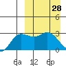 Steller Cove tide chart for Monday, March 28, 2022