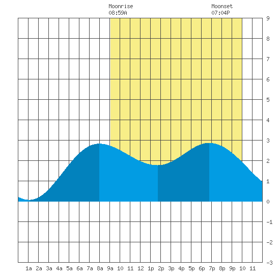 Steller Cove tide chart for Tuesday, March 29, 2022