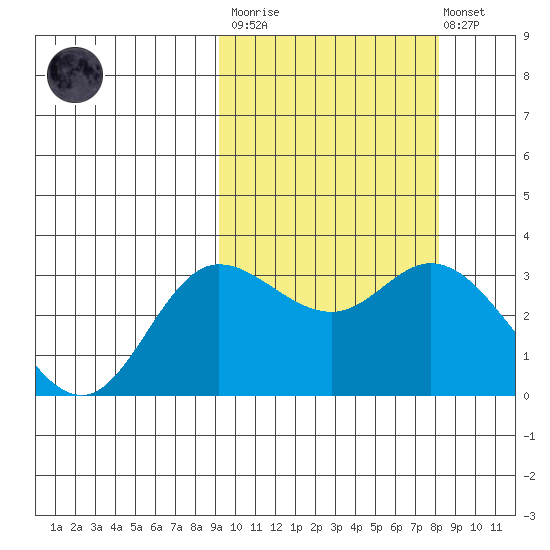 Steller Cove tide chart for Wednesday, March 2, 2022