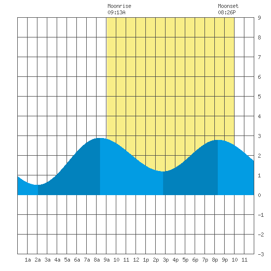 Steller Cove tide chart for Wednesday, March 30, 2022