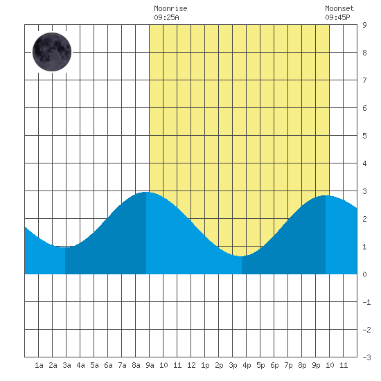 Steller Cove tide chart for Thursday, March 31, 2022