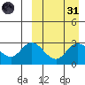 Steller Cove tide chart for Thursday, March 31, 2022