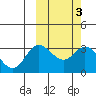 Steller Cove tide chart for Thursday, March 3, 2022