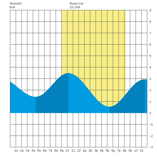 Steller Cove tide chart for Saturday, March 5, 2022