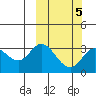 Steller Cove tide chart for Saturday, March 5, 2022