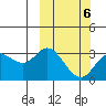 Steller Cove tide chart for Sunday, March 6, 2022