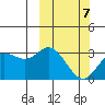 Steller Cove tide chart for Monday, March 7, 2022