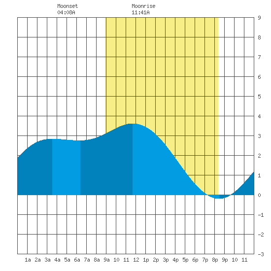 Steller Cove tide chart for Wednesday, March 9, 2022