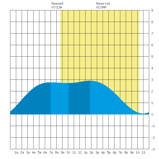 Steller Cove tide chart for Sunday, April 10, 2022